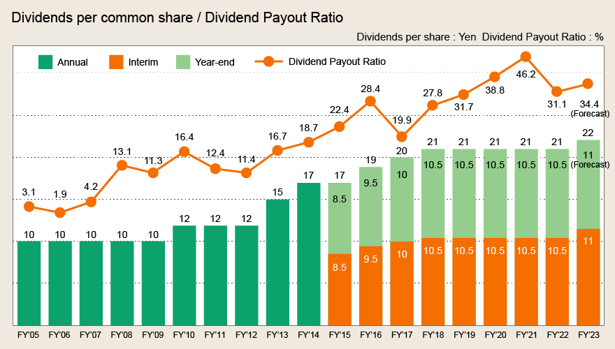 Dividends per common share