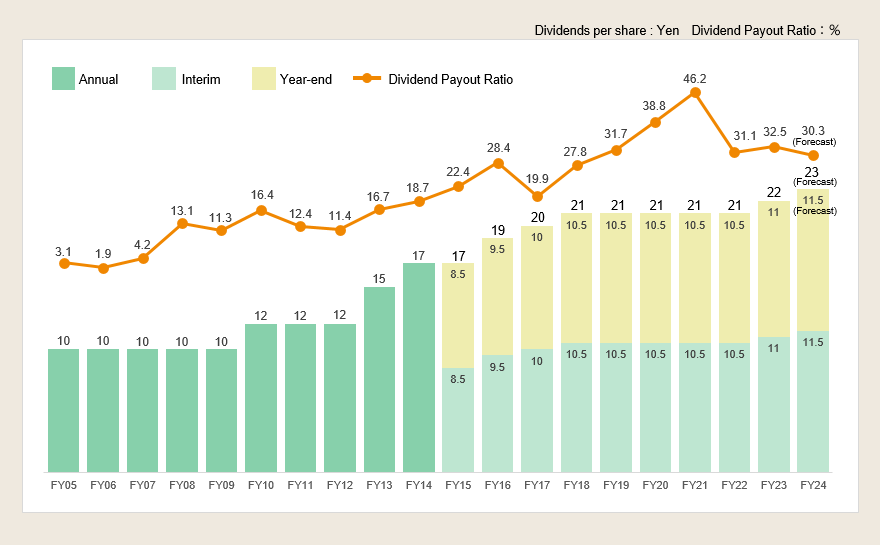 Dividends per common share