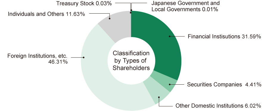 Classification by Types of Shareholders