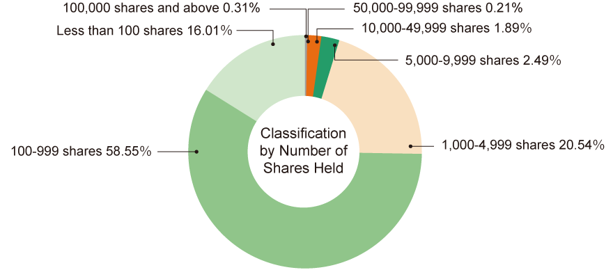 Classification by Types of Shareholders