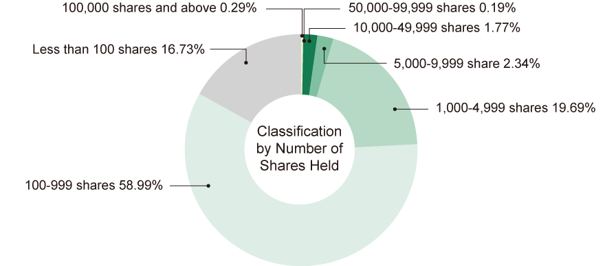 Classification by Types of Shareholders