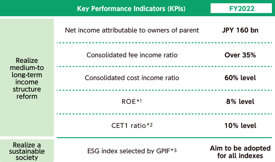 Performance indicators. Sustainable Agile Performance indicators.