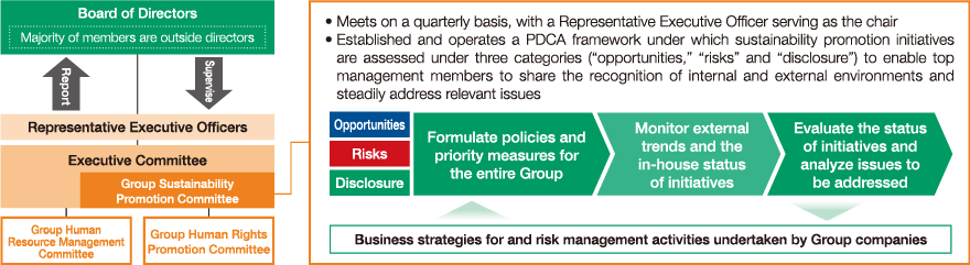 CSR Promotion System