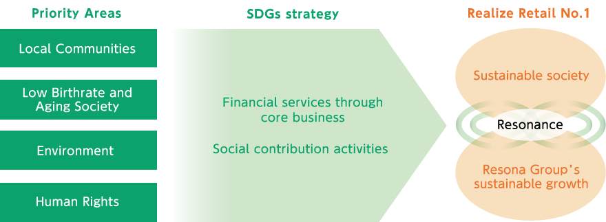 Relationship between Social Contribution Activities and Business Strategy