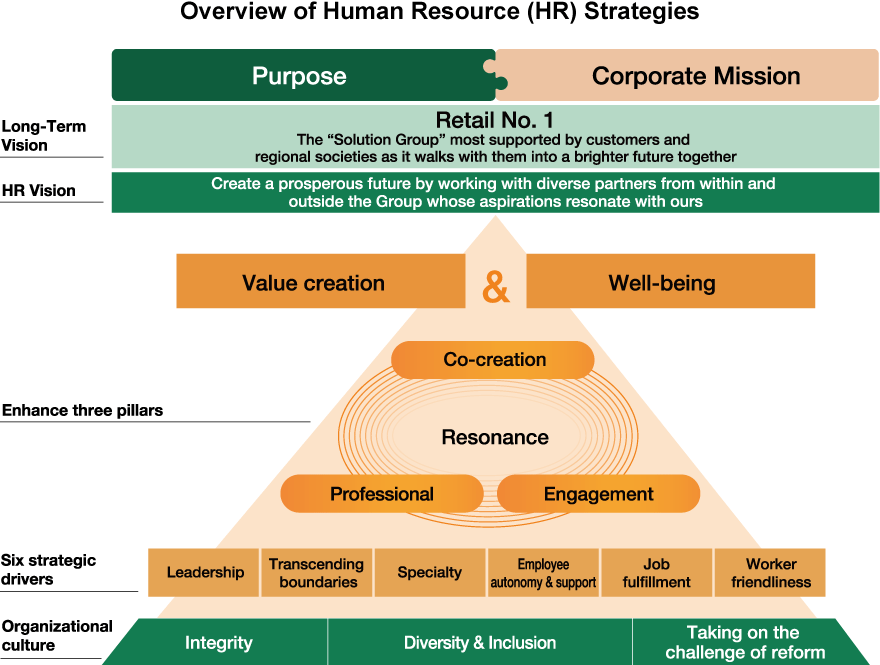 Overview of Human Resource (HR) Strategies