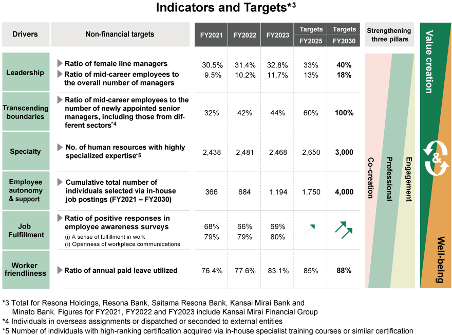 Indicators and Targets