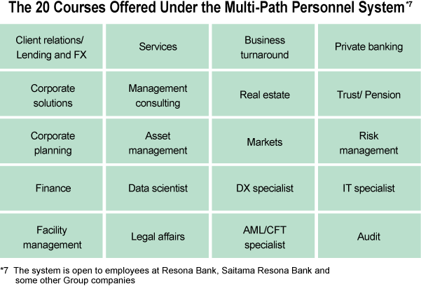 Enabling Each Employee to Spontaneously Choose from among Career Options and Take on the Challenge of Career Development