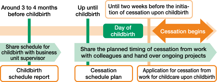 Flow of Cessation from Work for Childcare upon Childbirth