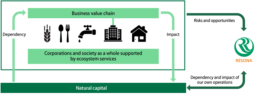 This diagram indicates Relationship between Businesses, Including Financial Institutions, and Natural Capital and is explained in the body text above.