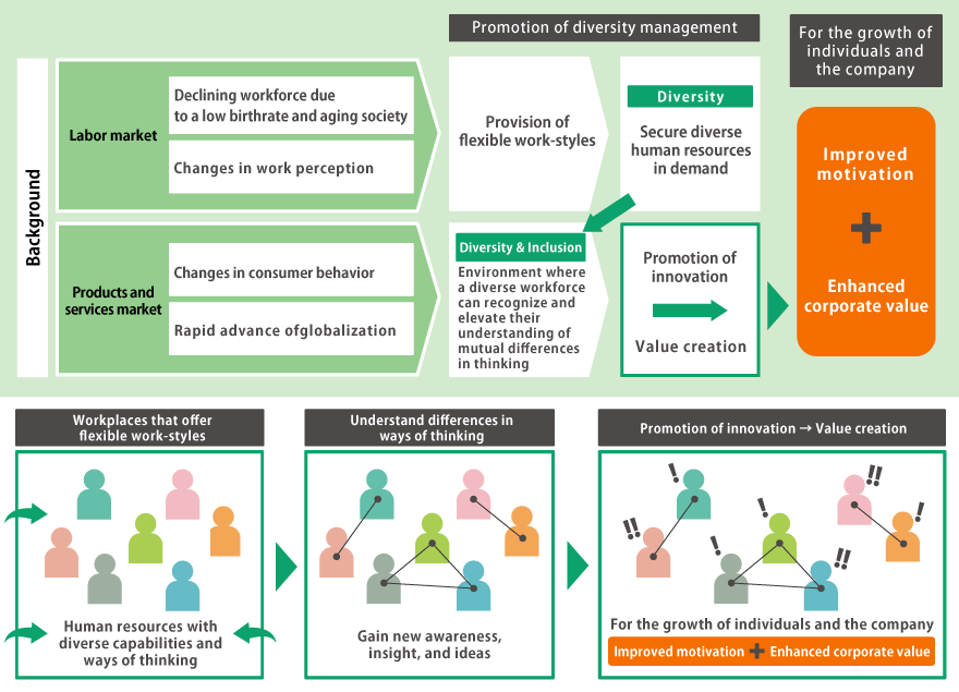 Resona's Vision for Diversity Management