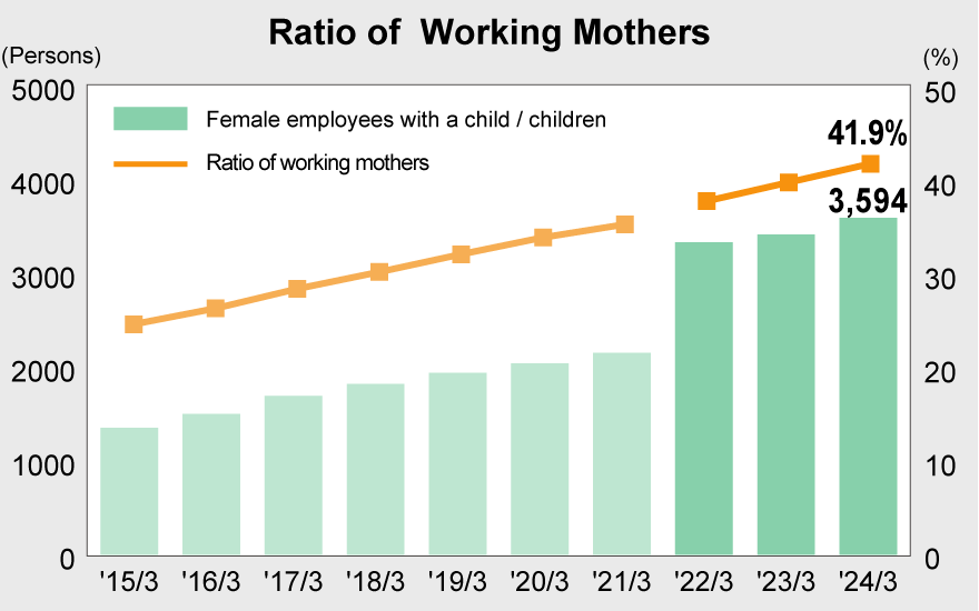 Ratio of Working Mothers