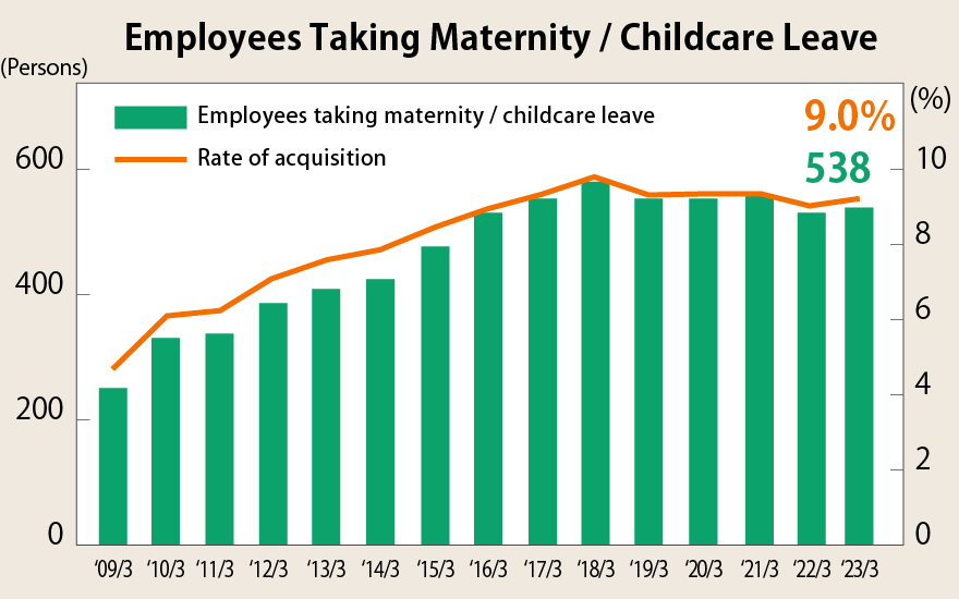 Employees Taking Maternity / Childcare Leave