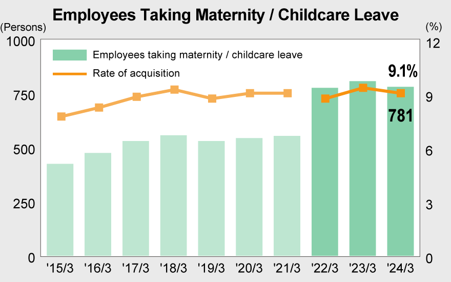 Employees Taking Maternity / Childcare Leave