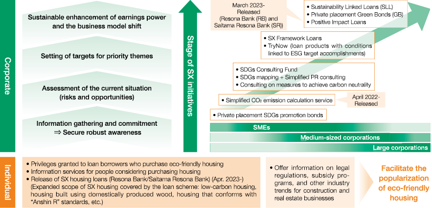 The Resona Group’s Sustainability Solutions Image