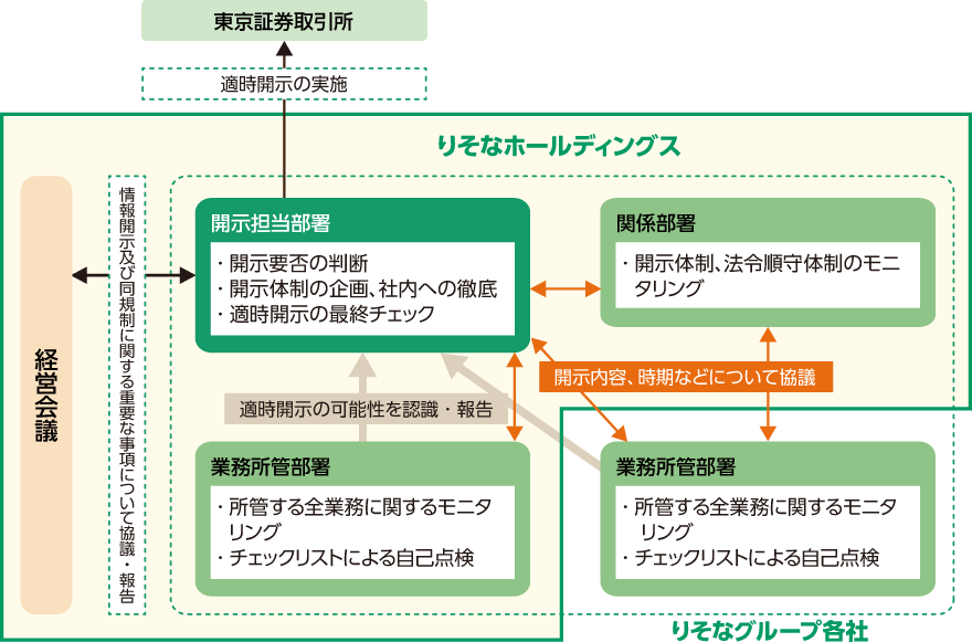 適時開示体制図