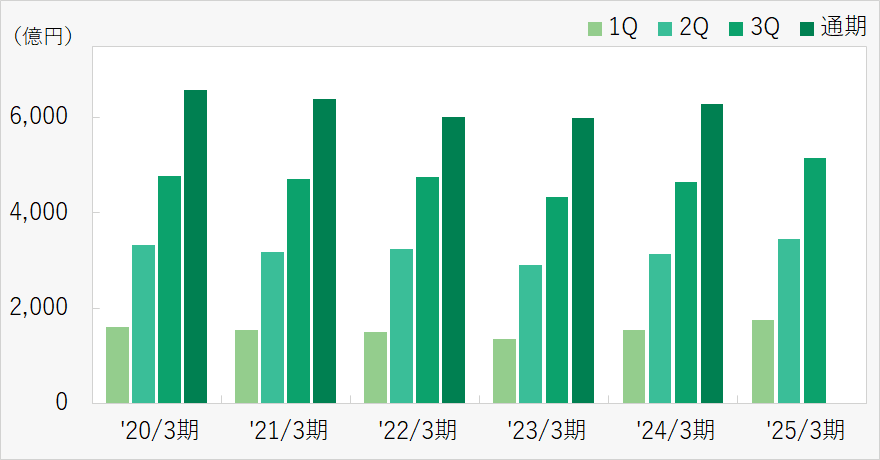 業務粗利益