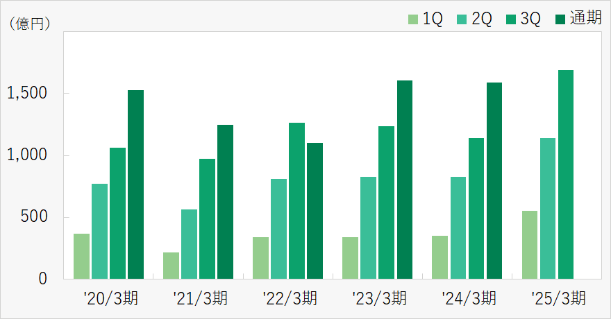 当期純利益