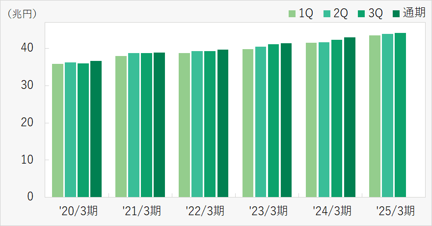 貸出金残高(傘下銀行合算)