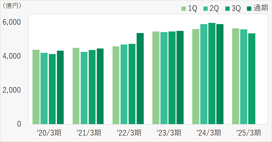 不良債権