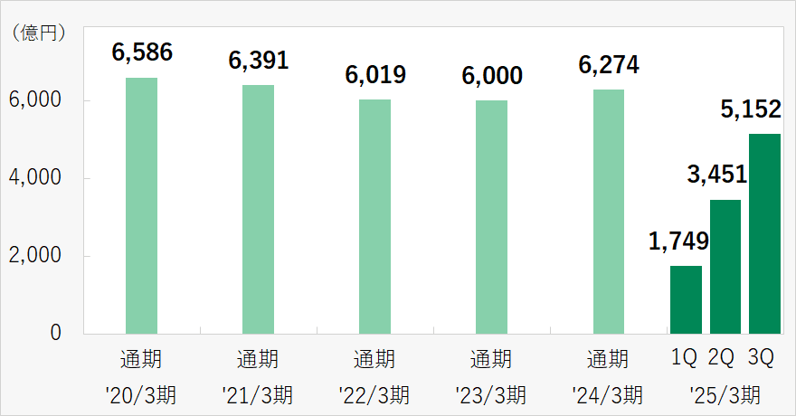 連結粗利益