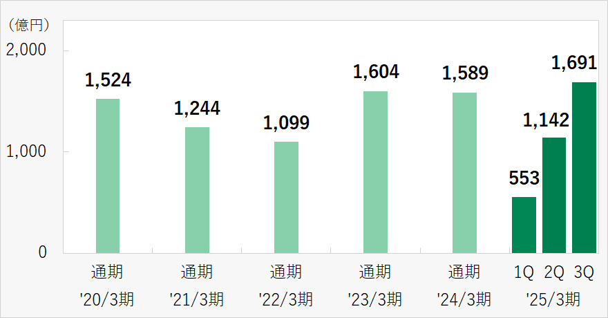 当期純利益