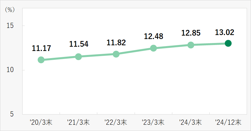 自己資本比率