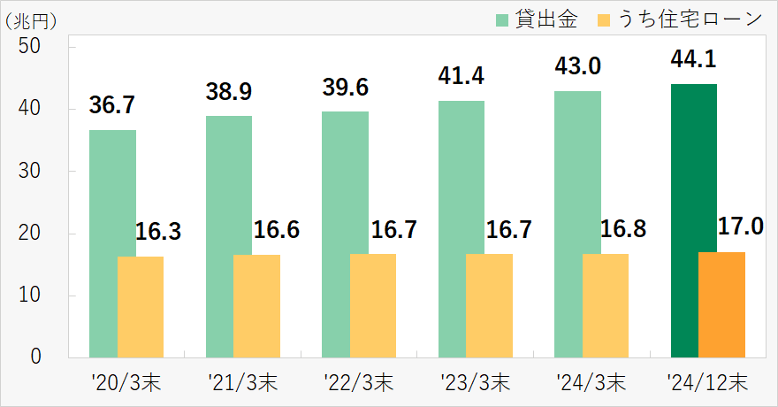 貸出金残高(傘下銀行合算)