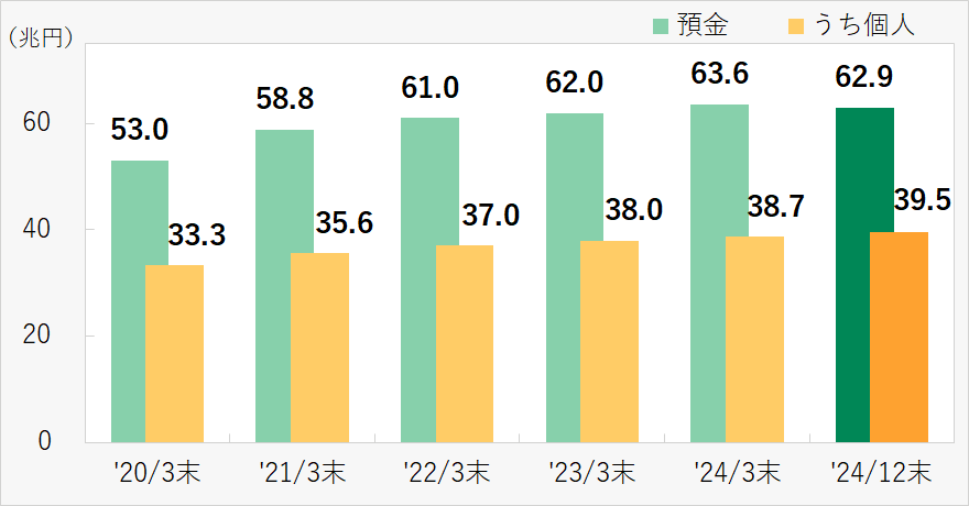 預金残高(傘下銀行合算)