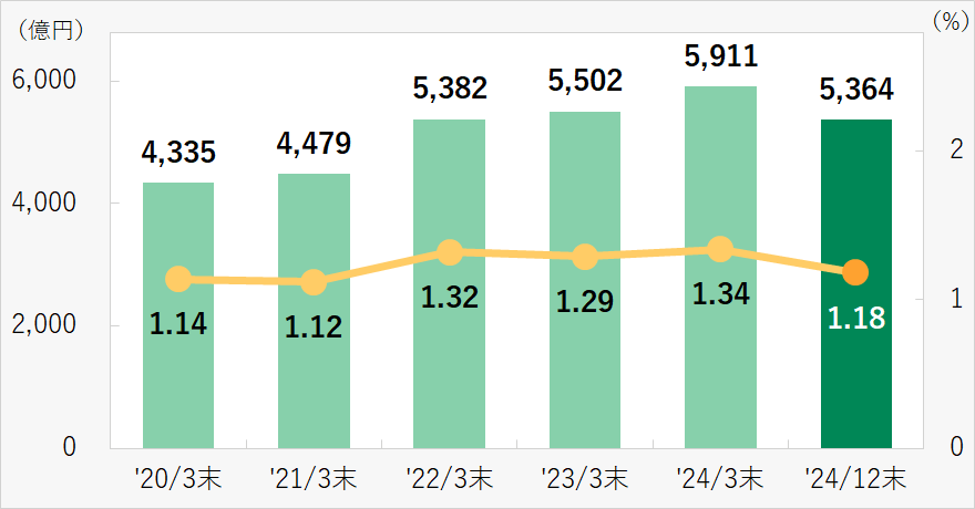 不良債権及び不良債権比率(右軸)(傘下銀行合算)