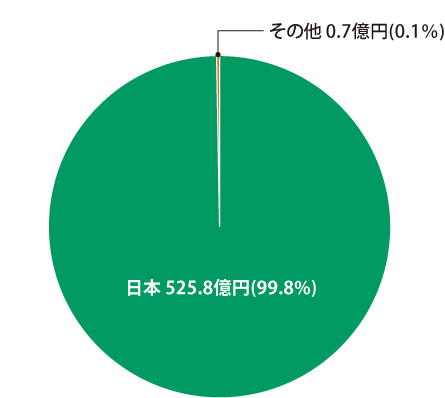 法人税および住民税等(2023年3月期)