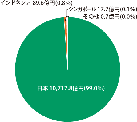 経常収益(2023年3月期)