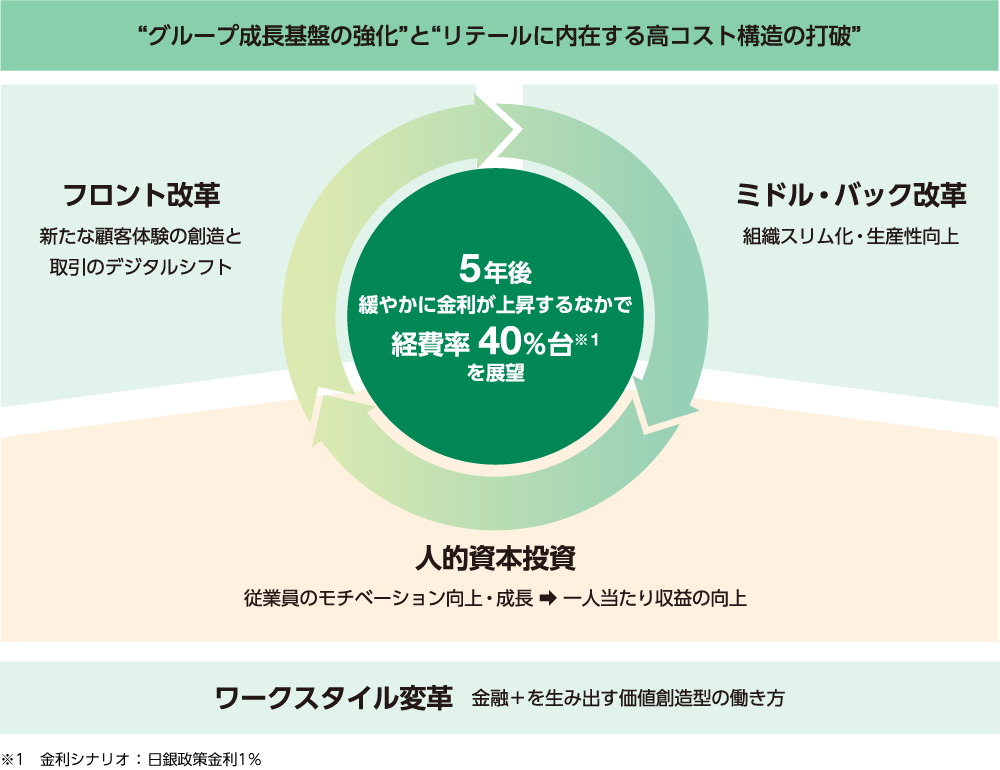 「グループ成長基盤の強化」と「リテールに内在する高コスト構造の打破」に向けた取り組みの概要の図。図の内容は本文で説明しています。