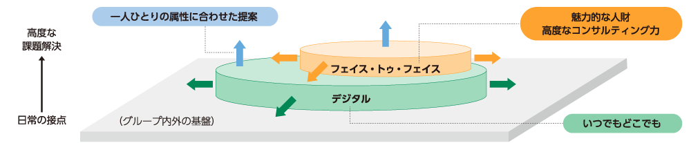 デジタルとリアルの融合を通じてお客さまへ価値を提供していくことを表した図。