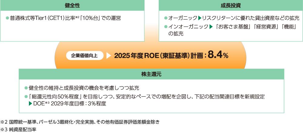 資本マネジメントの概要の図。図の内容は本文で説明しています。
