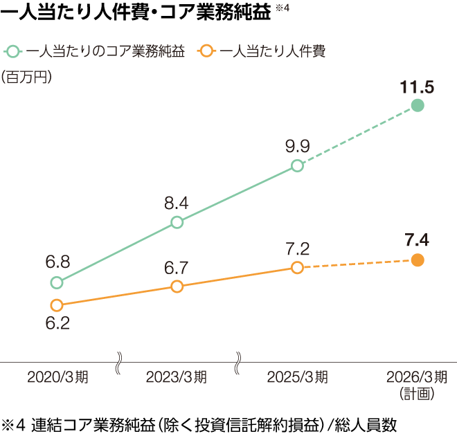 一人当たり人件費とコア業務純益のグラフ。2025年3月期の実績は、それぞれ、9.9百万円、7.2百万円で、2026年3月期の計画は、11.5百万円、7.4百万円。