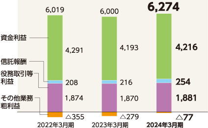 業務粗利益