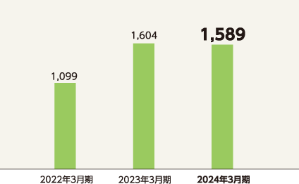 親会社株主に帰属する当期純利益