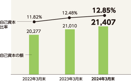 個人向け資産形成サポート商品残高