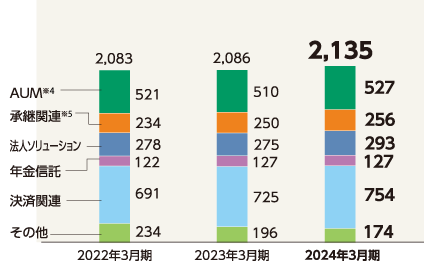 承継関連収益