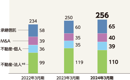 不良債権および不良債権比率