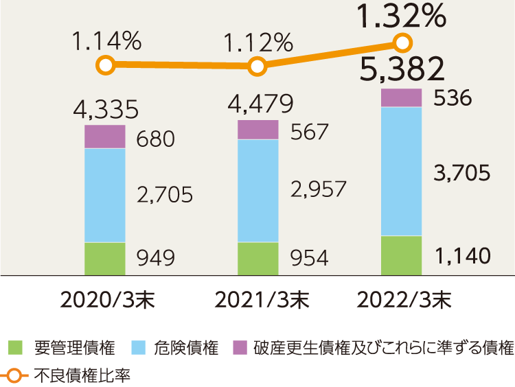 不良債権残高、不良債権比率