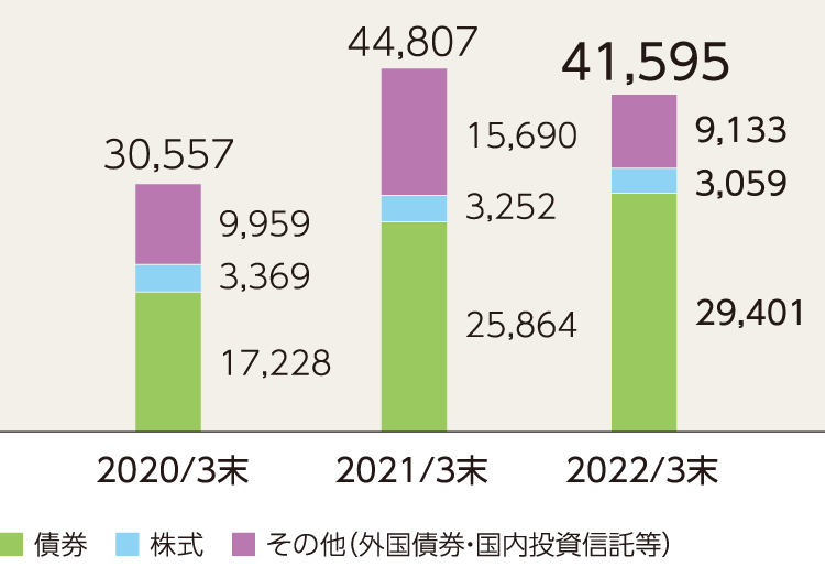 有価証券ポートフォリオの状況