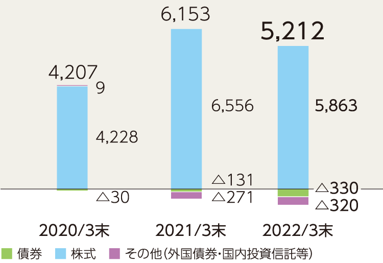 有価証券ポートフォリオの状況