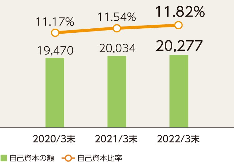 自己資本比率