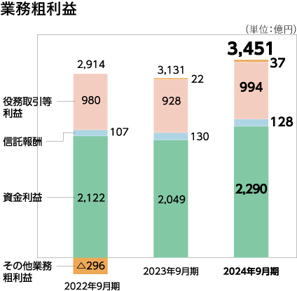 損益状況