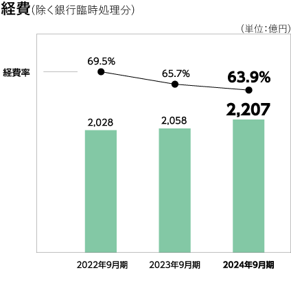 業務粗利益