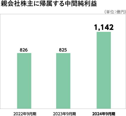 経費