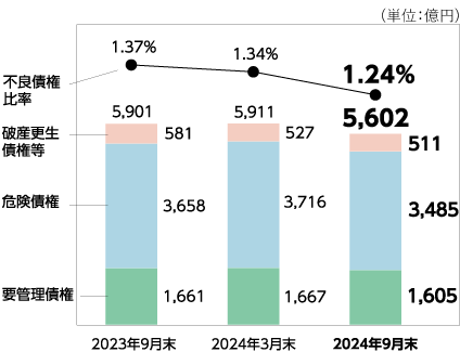 貸出金残高