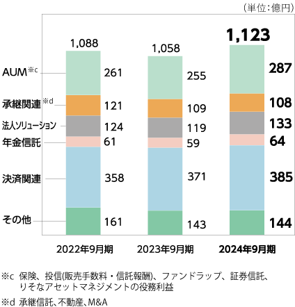 不良債権残高・比率