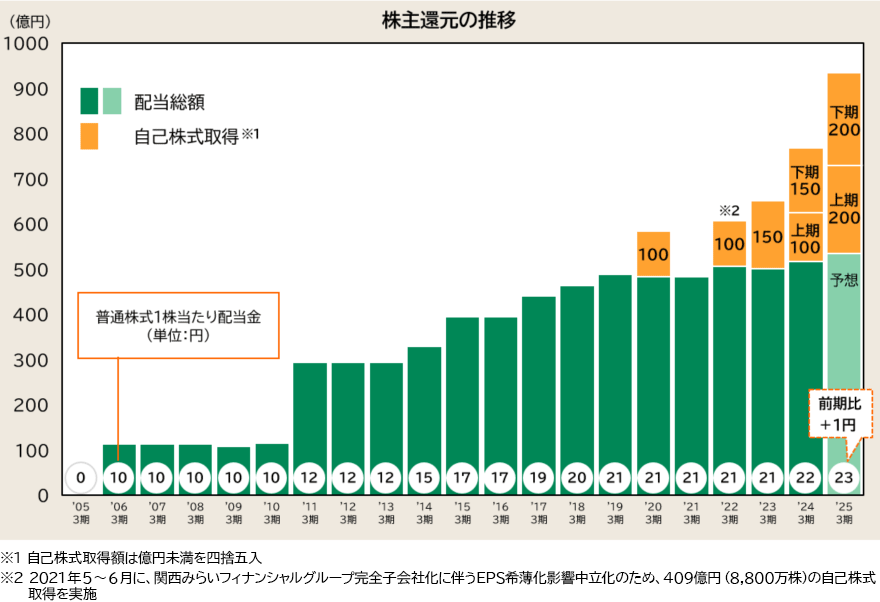 銀行 株価 りそな